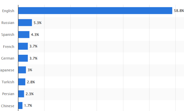 russian internet users